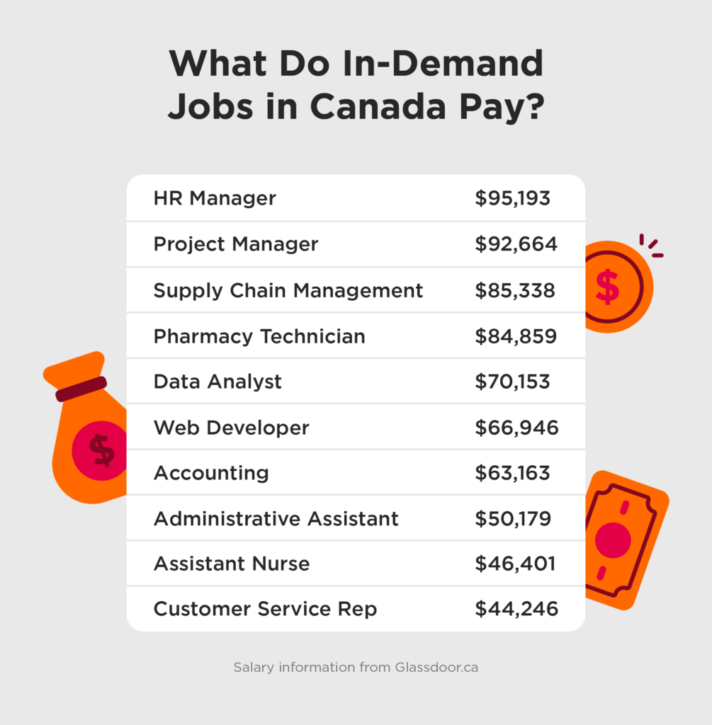 17 Jobs InDemand In Canada (2023) Robertson College