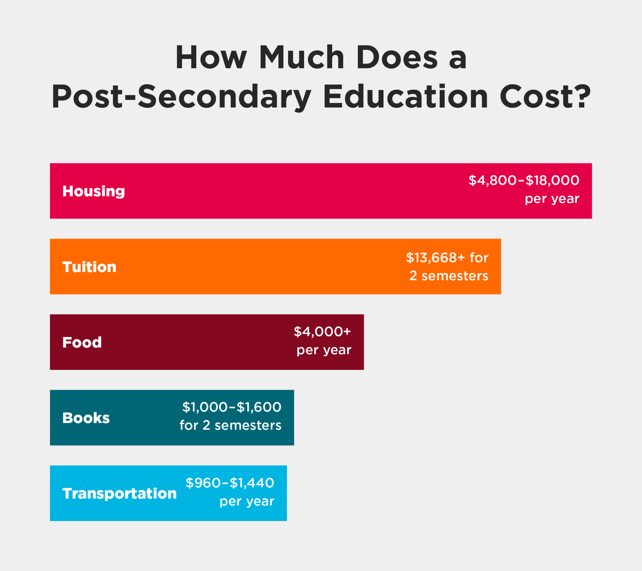post secondary education levels in canada